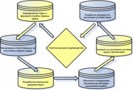 Схема организации охраны труда